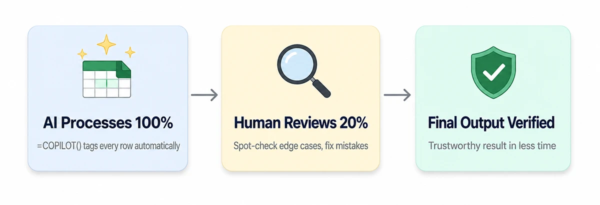 Diagram showing the 80/20 workflow: AI generates, human reviews, final output